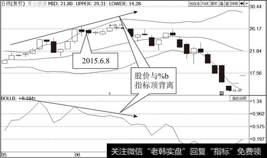 <a href='/ksdyl/156602.html'>黄山旅游</a>（600054）布林线指标走势图