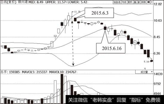 <a href='/scdx/146050.html'>锦州港</a>（600190）布林线指标走势图