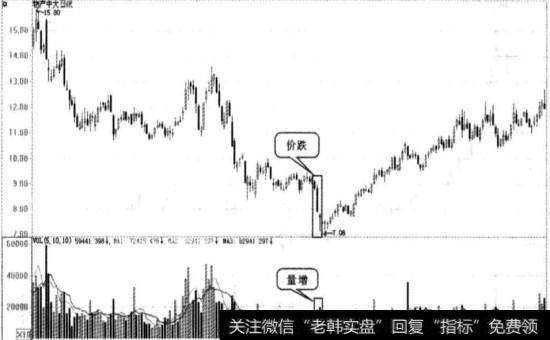 图3-12量增价跌图例