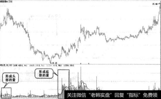 深赤湾A实战图谱