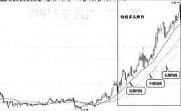 多头排列买入的形态和多头排列买入实战图谱