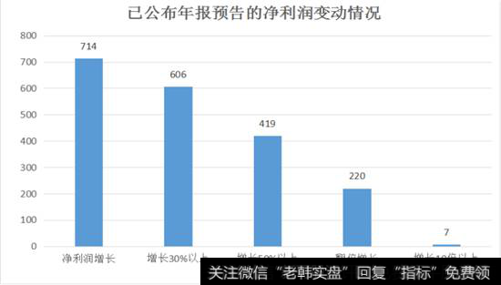 已公布年报预告的净利润变动情况