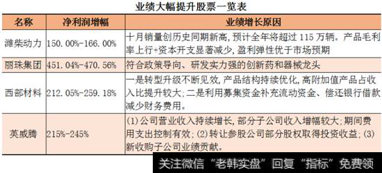 业绩大幅提升股票一览表