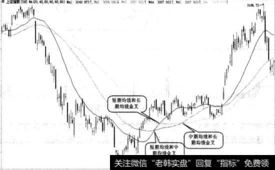 上证指数实战图谱