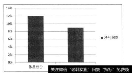 伟星股份与全聚德的净利润比较