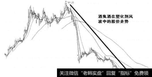 酒鬼酒在塑化剂风波中的股价走势