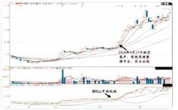 对BOLL和RSI技术指标实战技巧的解读