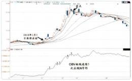 对OBV和ROC技术指标实战技巧的解读