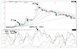 对DMI和均笔成交量的实战技巧的解读