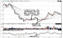 对20日或30日和120日的均线战法的描述