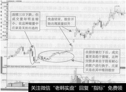 图7-12   长城电脑(000066)庄家<a href='/gpxipan/'>洗盘</a>成交量示意图