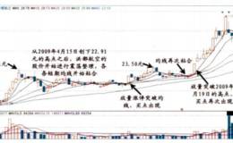 对均线粘合战法和多头排列战法的解读