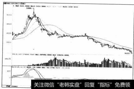 图4-4郑州白糖期货2008年11月合约势能线