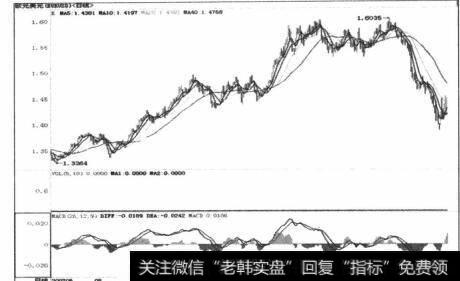 图4-9势能线从强势核心区高高点回落到混沌区间