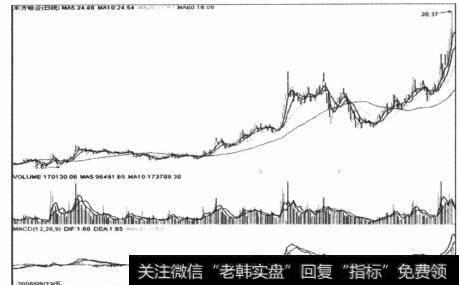 图4-17MACD抵达离中轴线较远的弱势区