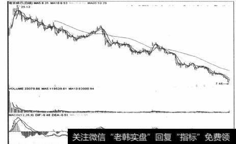 图4-18  南京银行调整幅度较高