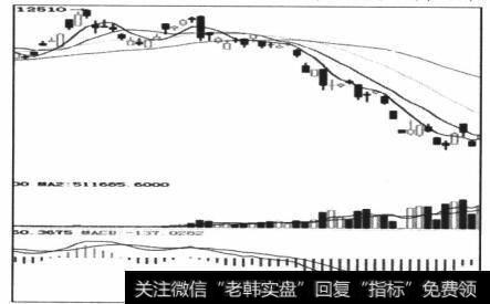 图4-21势能MACD突破的及低限度或要求