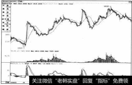 图4-22趋势的持续性差或者说形不成大型趋势