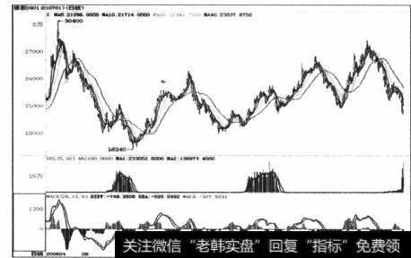 图4-24上海橡胶期货l月合约图