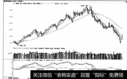 图4-27能源长期走牛的反转突破