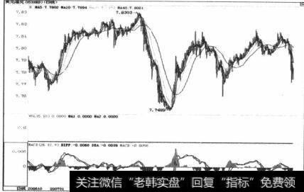 图4-28走势不太符合技术分析要求