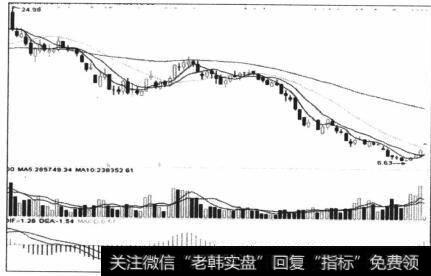 图4-36 价格轨迹与势能线MACD轨迹