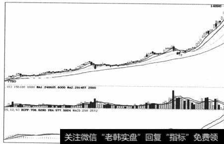 图4-37价格上升轨迹与势能线MACD上升轨迹