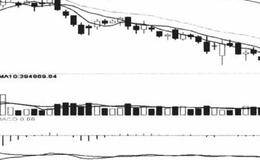 强势区间的背离(即不同步)关系概述