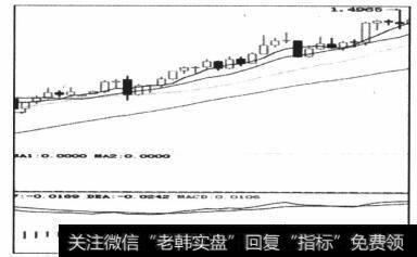 图4-42强势区间的背离，价格上升陡峭