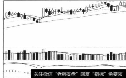 图4-44强势区间的连续和双重背离