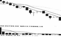 势能线斜率及追涨杀跌的描述分析