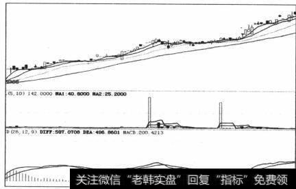 图4-57强势区间的横盘