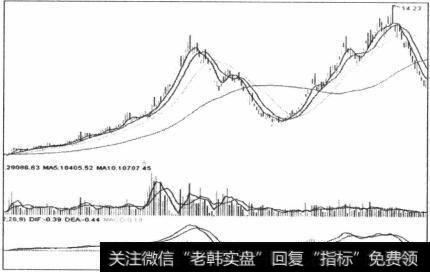 图4-59许多图表的拐点并不像这么明显