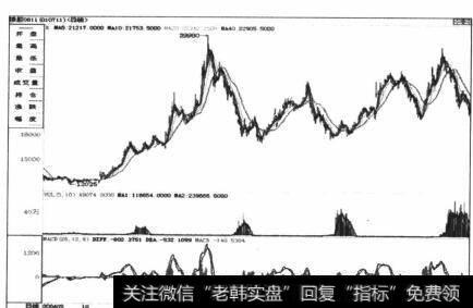 图4-64不能完全恢复原来的趋势,只能反复上下大格波动
