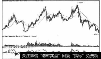 图4-67在2006年的4-6月就有过一次大的背离