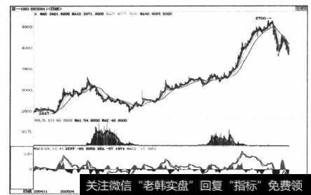 图4-69存在连续背离，背离点之间几乎不再存在成角度的谷