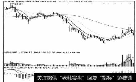 图4-70一次经典的同谷背离，从而引发一波有力度的反弹