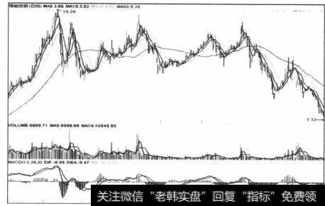 图4-75在顶部至少有两次隔峰背离