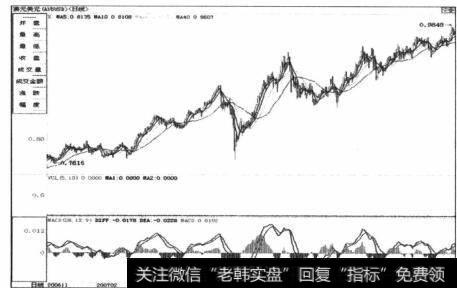 图4-78上涨趋势中，势能衰竭后依然惯性强大