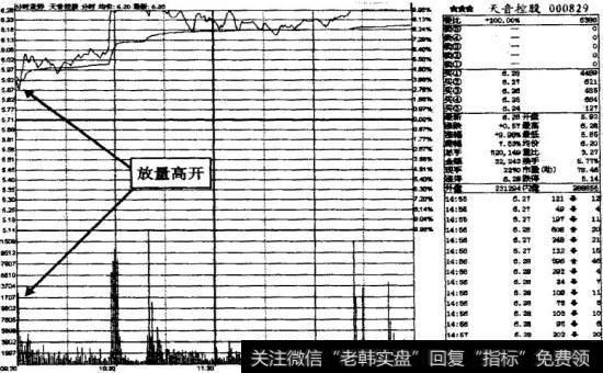 <a href='/t_30581/'>天音控股</a>2009年8月27日放量高开高走示意图