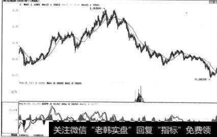 图5-5瑞郎/美元从大型上升趋势到大型下跌趋势的完整周期