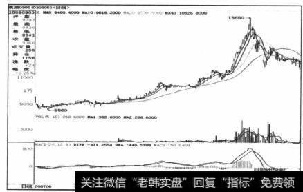 图5-9郑州菜油期货中型上升趋势