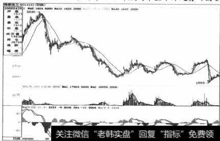 图5-10郑州硬麦期货从2003年底到2005年底的中型下降趋势