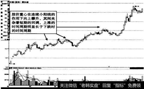 深长城缓升式建仓K线示意图