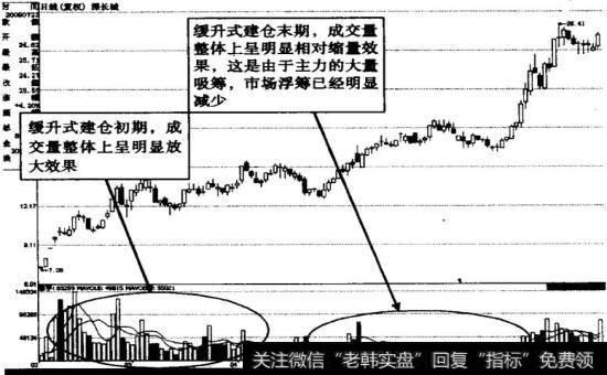 深长城缓升式建仓成交量示意图