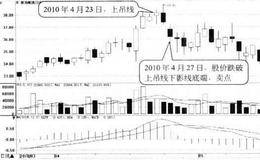 上吊线形态卖点:股价跌破上吊线最低价时卖出