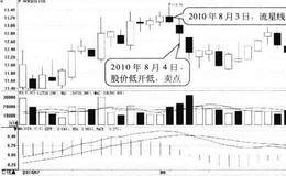 流星线形态卖点:形态出现后股价开始下跌时卖出