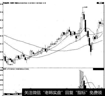 哈高科温和上涨建仓图形