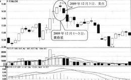 黄昏星形态卖点:形态的最后一根阴线处卖出