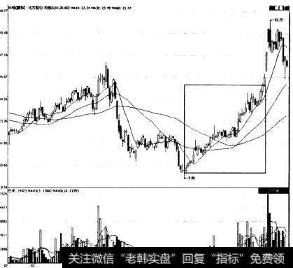 <a href='/sfzsxj/56316.html'>北方股份</a>(600262)急速拉离建仓方式